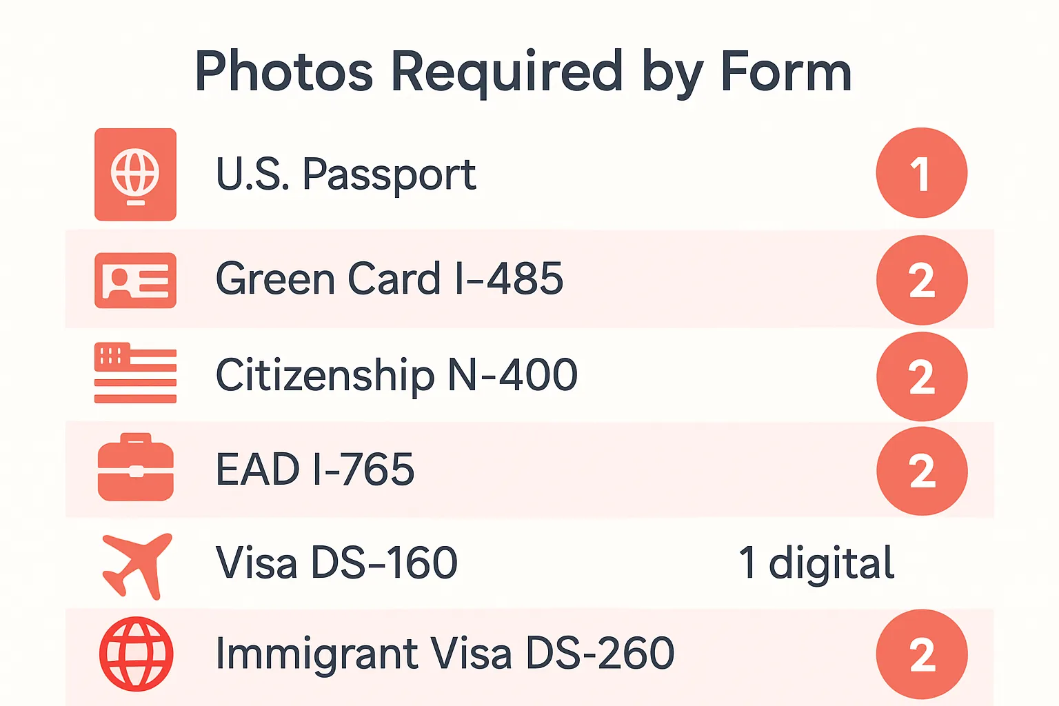 Tabla que enumera trámites migratorios con la cantidad de fotografías que pide cada uno