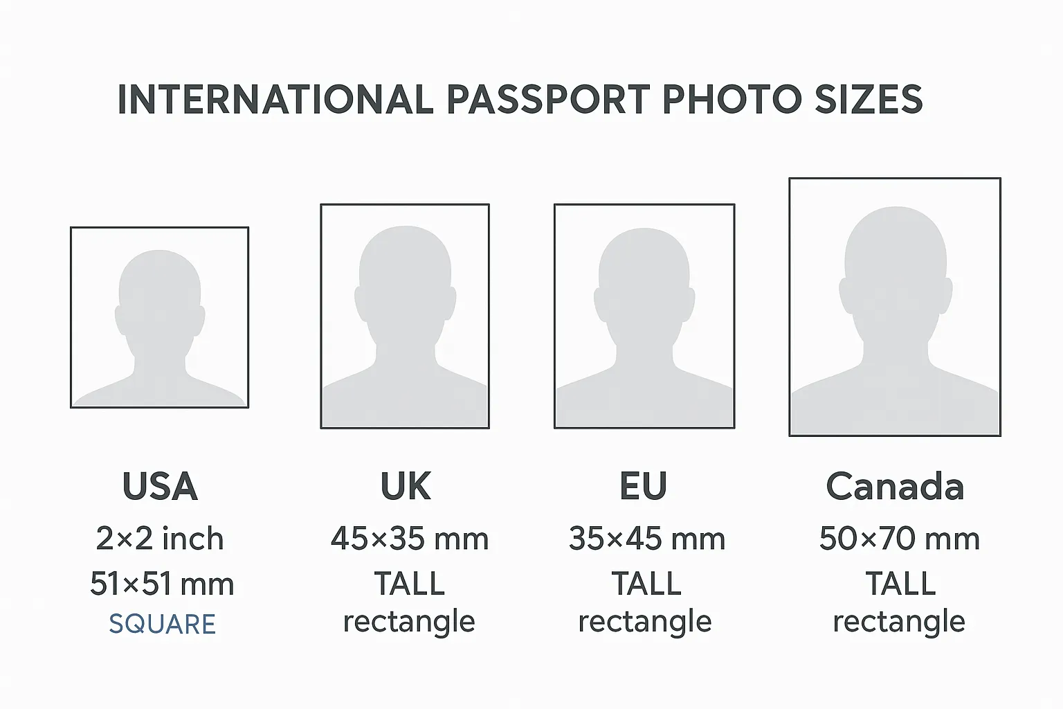 Cuatro formatos de foto de pasaporte lado a lado: el cuadrado estadounidense frente a tres rectángulos verticales en milímetros