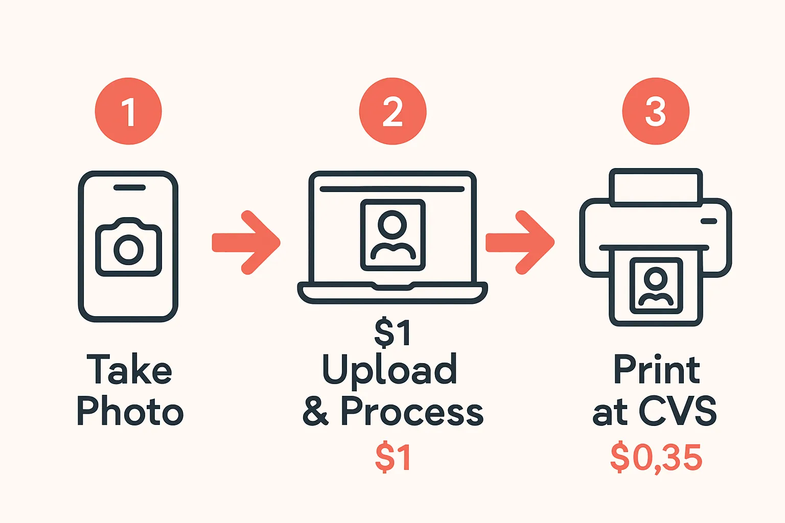 Diagrama de tres pasos: tomar la foto con el celular, procesar el archivo y recogerla impresa en la tienda